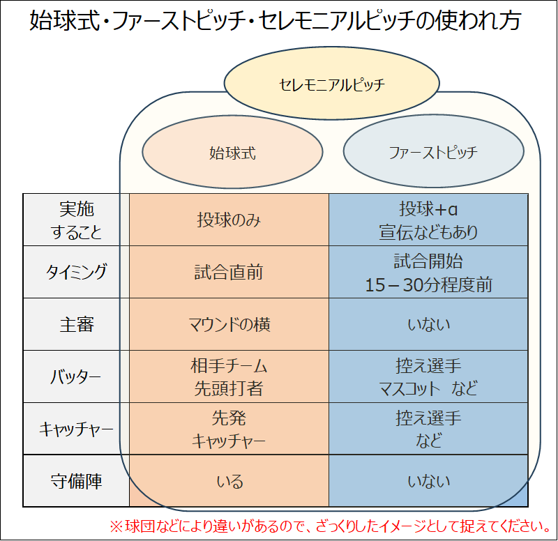 始球式・ファーストピッチ・セレモニアルピッチのイメージ図解
