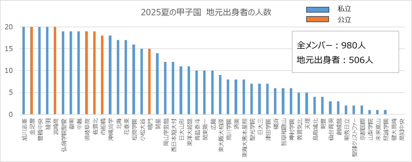 2025夏の甲子園　地元出身選手の人数