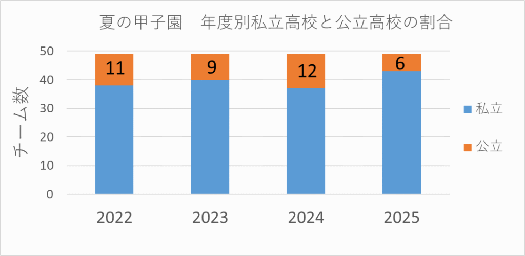 2022-2025夏の甲子園公立高校