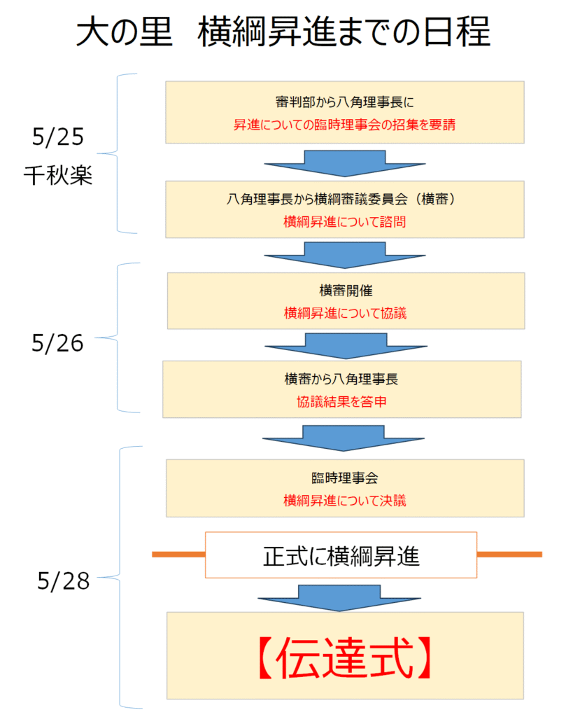横綱昇進までの流れを示した図(千秋楽から伝達式まで)