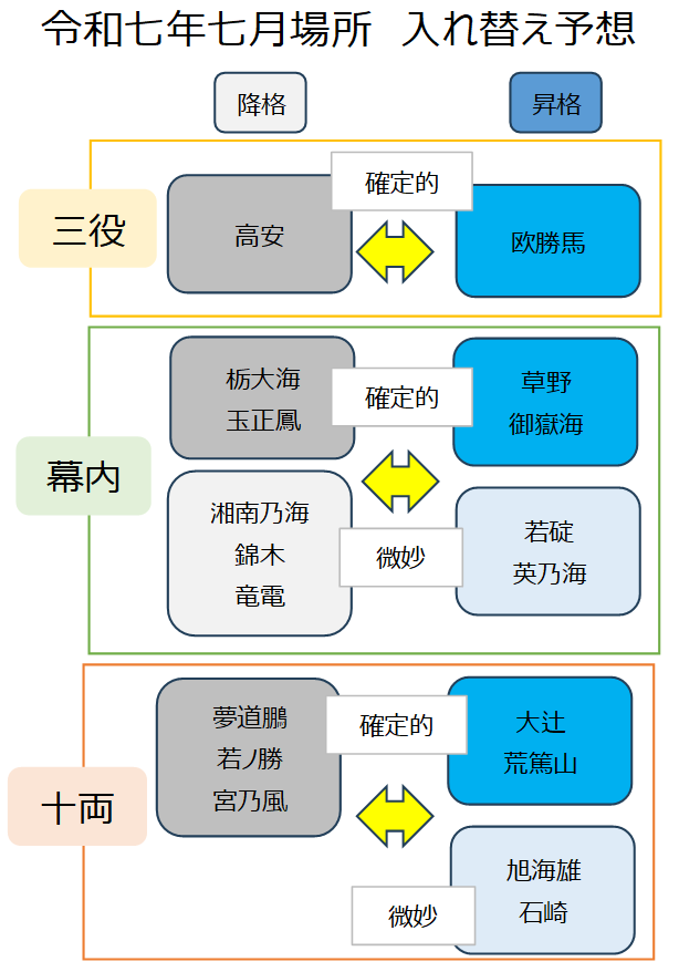 名古屋場所入れ替え予想