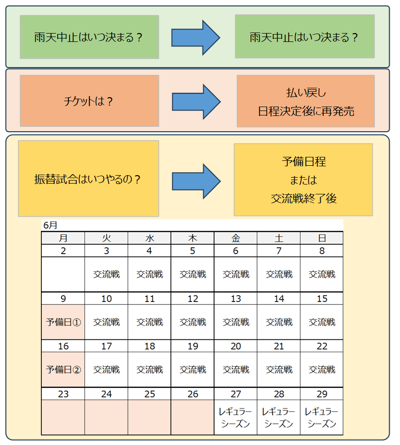 交流戦中止の説明