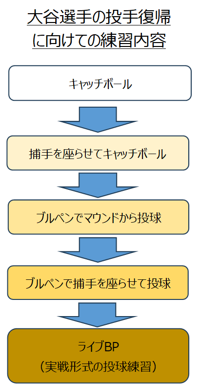 大谷選手投手復帰までの練習内容