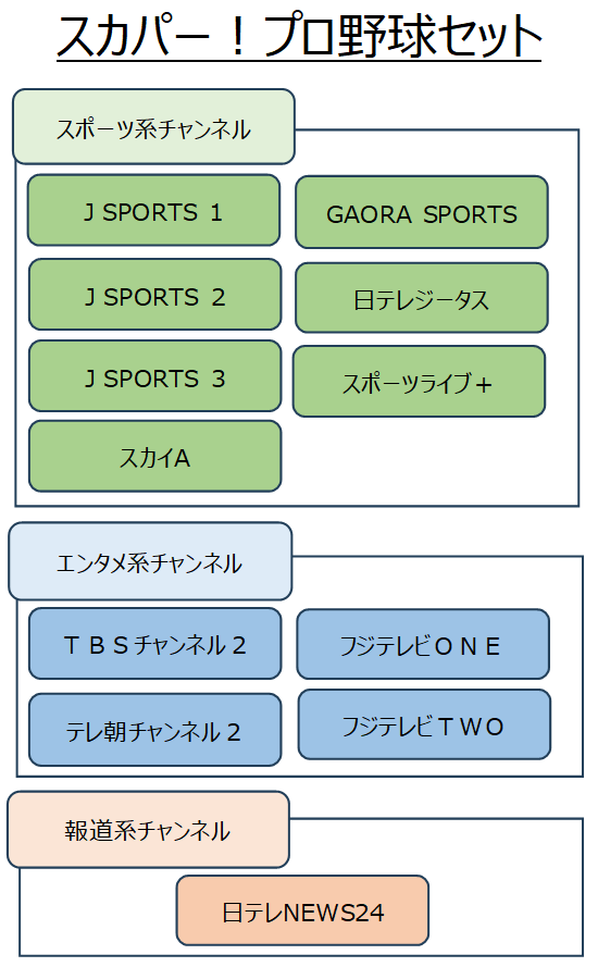 スカパープロ野球セットのチャンネル