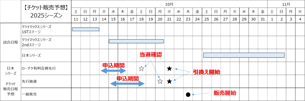 予想 2025日本シリーズチケット販売日程