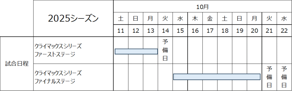 2025クライマックスシリーズ日程