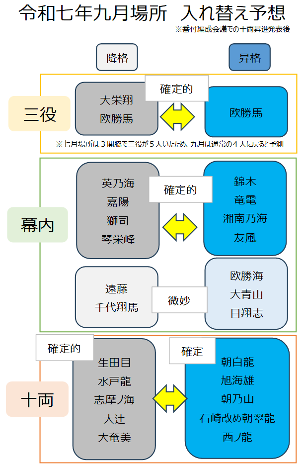 9月場所入れ替え予想