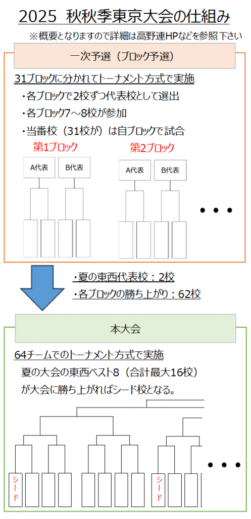 図解 秋季東京大会の仕組み