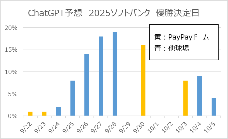 ソフトバンク優勝予想