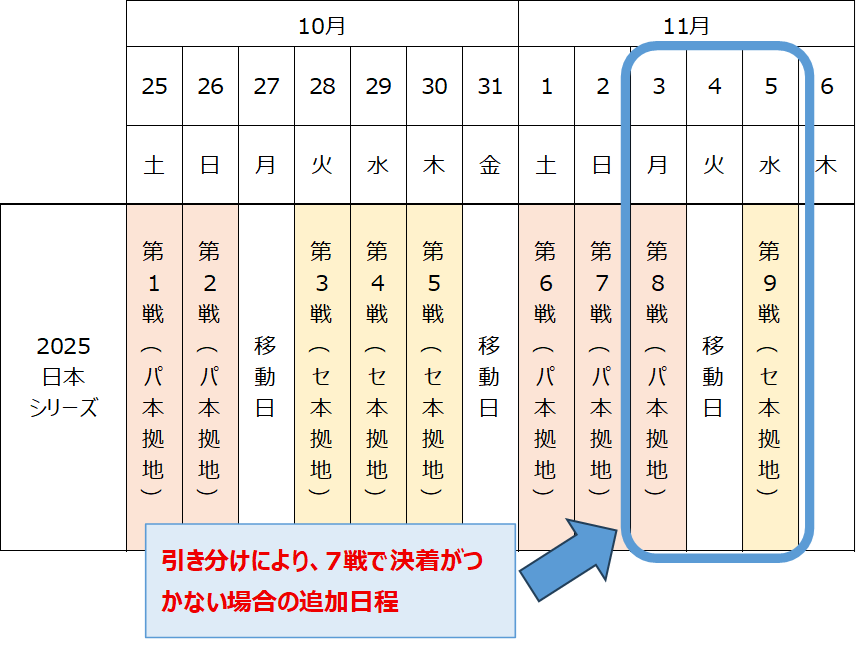 2025日本シリーズ引き分けの場合