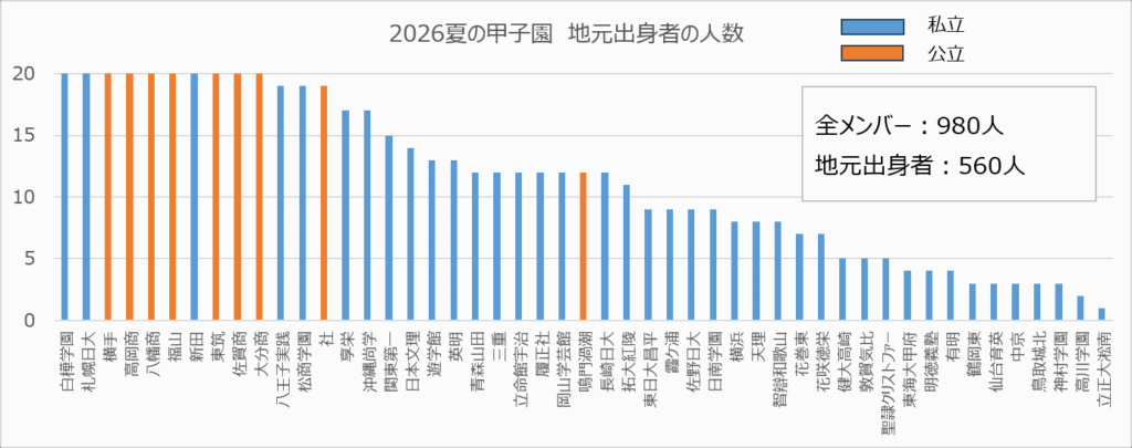 2026夏の甲子園出場49校の地元出身選手数|公立・私立別