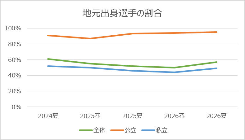 高校野球・甲子園出場校の地元出身選手割合|2024夏~2026夏